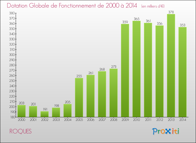 Evolution du montant de la Dotation Globale de Fonctionnement pour la commune de ROQUES de 2000 à 2014 Evolution du montant de la Dotation Globale de Fonctionnement pour ROQUES de 2000 à 2014