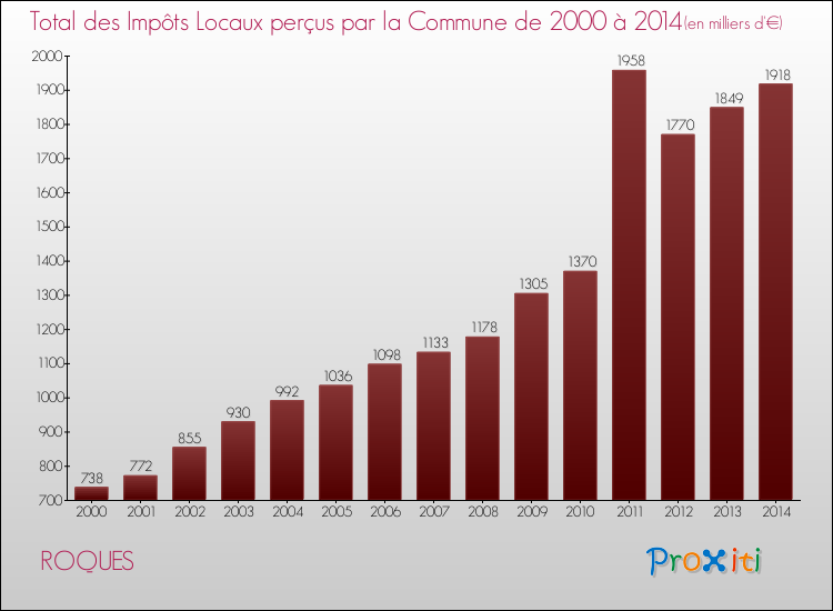 Evolution des Impôts Locaux pour la commune de ROQUES de 2000 à 2014 Evolution des Impôts Locaux pour ROQUES de 2000 à 2014
