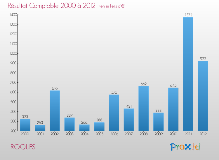 Evolution du résultat comptable pour la commune de ROQUES de 2000 à 2012 Evolution du résultat comptable pour ROQUES de 2000 à 2012