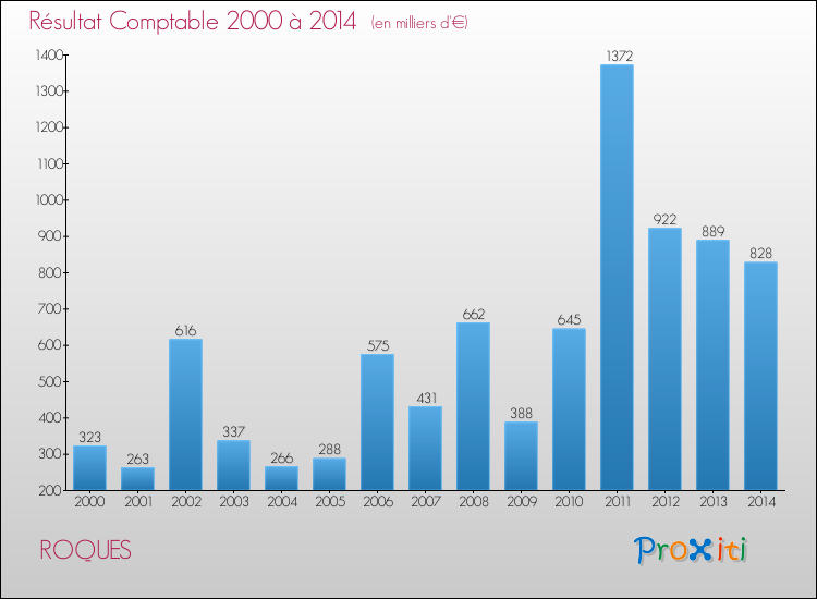 Evolution du résultat comptable pour la commune de ROQUES de 2000 à 2014 Evolution du résultat comptable pour ROQUES de 2000 à 2014