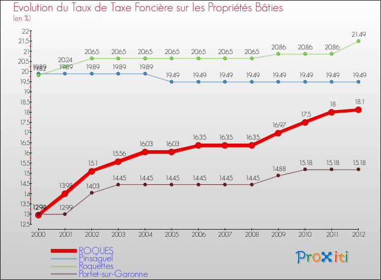 Evolution du taux de la taxe foncière sur le bati pour ROQUES et les communes proches de 2000 à 2012 Comparaison des taux de taxe foncière sur le bati pour ROQUES et les communes voisines de 2000 à 2012