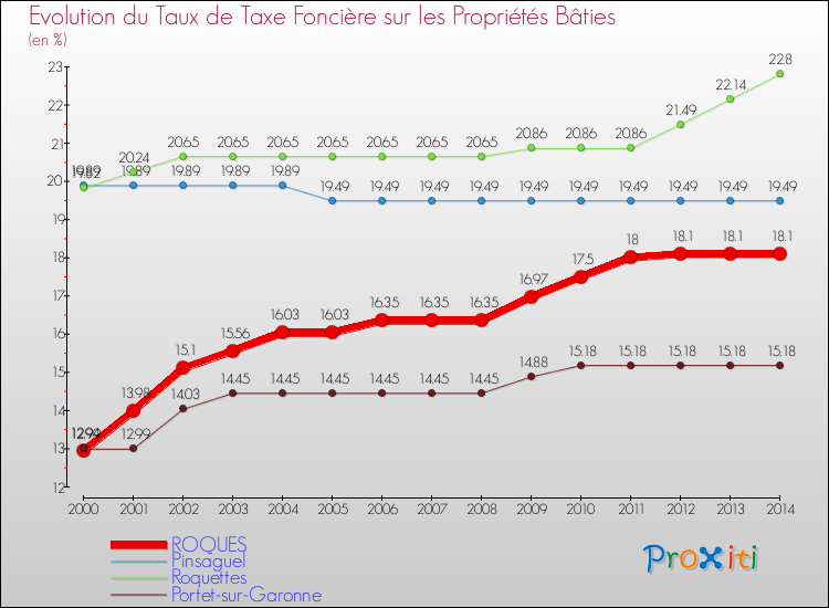 Evolution du taux de la taxe foncière sur le bati pour ROQUES et les communes proches de 2000 à 2014 Comparaison des taux de taxe foncière sur le bati pour ROQUES et les communes voisines de 2000 à 2014