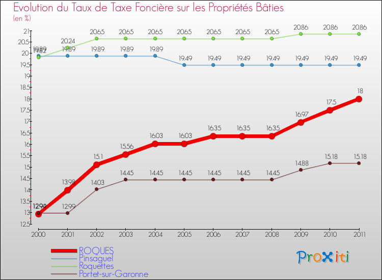 Evolution du taux de la taxe foncière sur le bati pour ROQUES et les communes proches Comparaison des taux de taxe foncière sur le bati pour ROQUES et les communes voisines