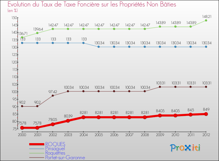 Evolution du taux de la taxe foncière sur les immeubles et terrains non batis pour ROQUES et les communes proches de 2000 à 2012 Comparaison des taux de la taxe foncière sur les immeubles et terrains non batis pour ROQUES et les communes voisines de 2000 à 2012