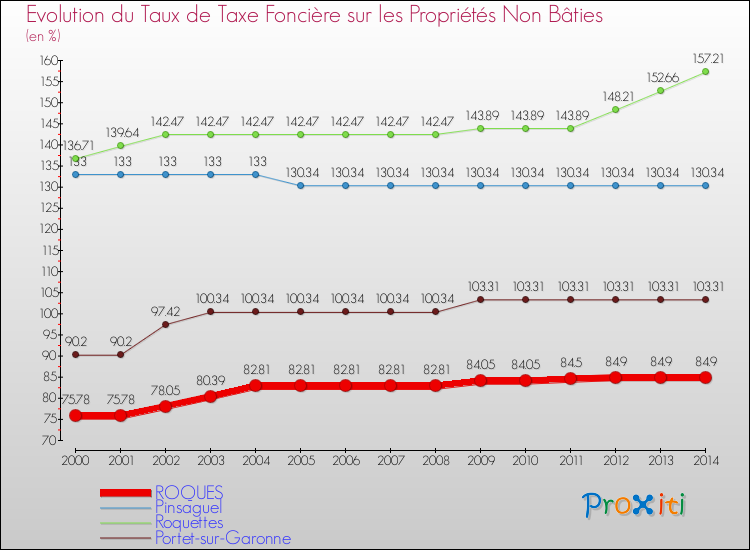 Evolution du taux de la taxe foncière sur les immeubles et terrains non batis pour ROQUES et les communes proches de 2000 à 2014 Comparaison des taux de la taxe foncière sur les immeubles et terrains non batis pour ROQUES et les communes voisines de 2000 à 2014