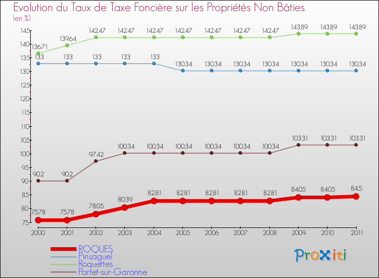 Evolution du taux de la taxe foncière sur les immeubles et terrains non batis pour ROQUES et les communes proches Comparaison des taux de la taxe foncière sur les immeubles et terrains non batis pour ROQUES et les communes voisines
