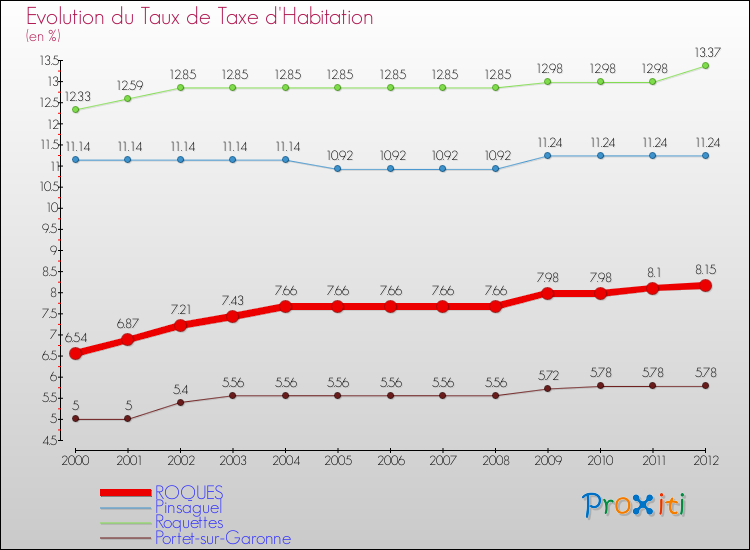Evolution du taux de la taxe d'habitation pour ROQUES et les communes proches Comparaison des taux de la taxe d'habitation pour ROQUES et les communes voisines