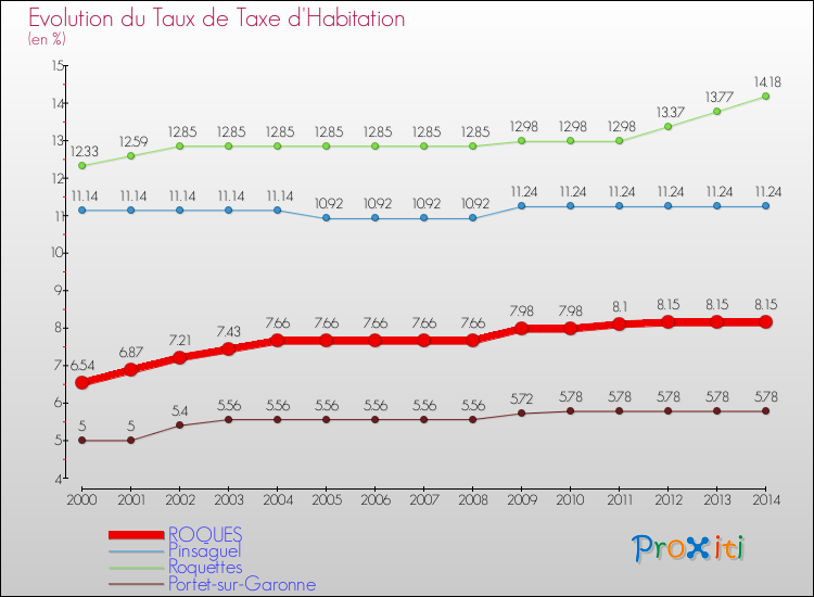 Evolution du taux de la taxe d'habitation pour ROQUES et les communes proches de 2000 à 2014 Comparaison des taux de la taxe d'habitation pour ROQUES et les communes voisines de 2000 à 2014