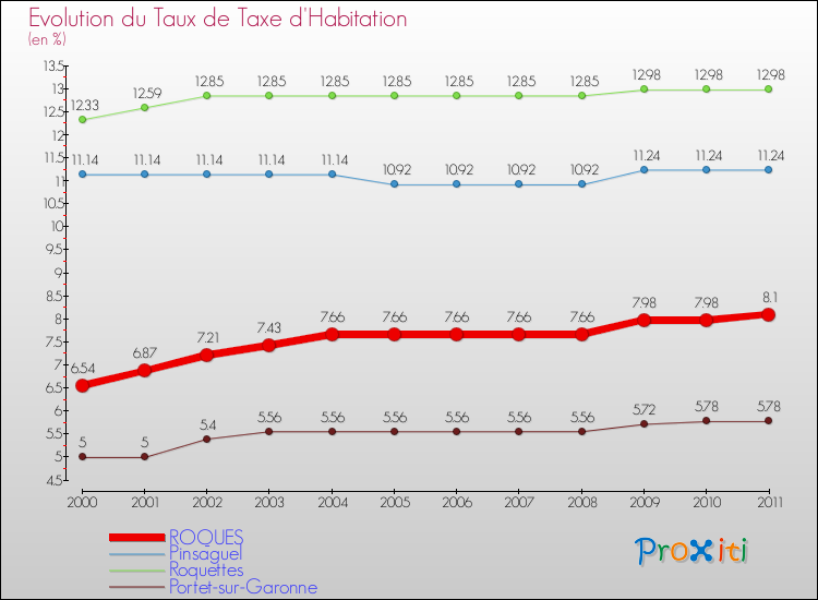 Evolution du taux de la taxe d'habitation pour ROQUES et les communes proches Comparaison des taux de la taxe d'habitation pour ROQUES et les communes voisines