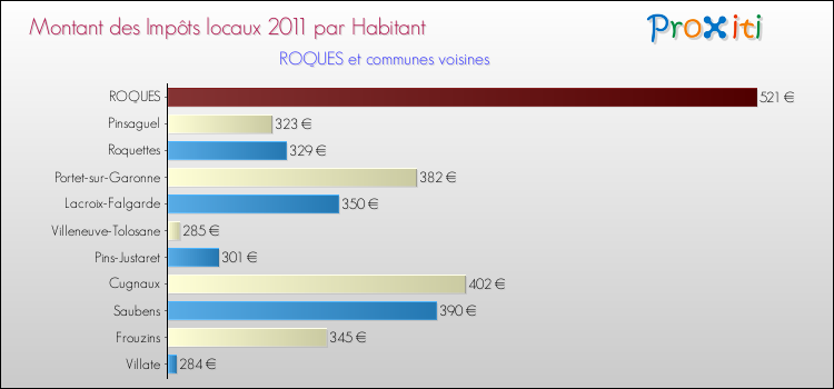 Montant des impôts locaux par Habitant pour ROQUES et les communes proches Comparaison des impôts locaux par habitant pour ROQUES et les communes voisines