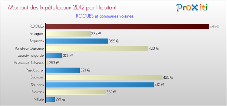 Montant des impôts locaux par Habitant pour ROQUES et les communes proches Comparaison des impôts locaux par habitant pour ROQUES et les communes voisines