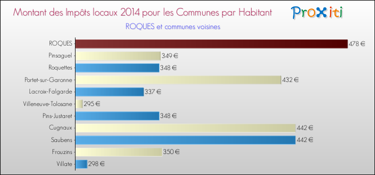 Montant des impôts locaux par Habitant pour ROQUES et les communes proches en 2014 Comparaison des impôts locaux par habitant pour ROQUES et les communes voisines en 2014