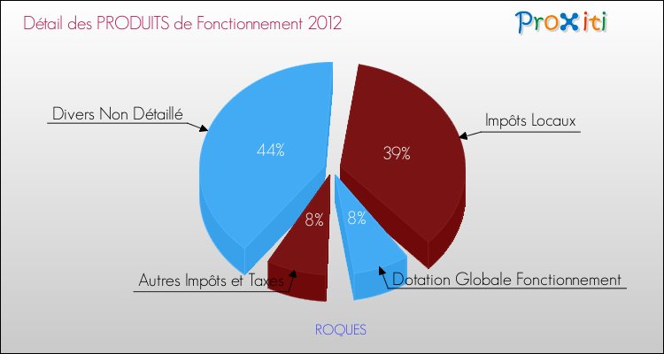 Décomposition du Budget de Fonctionnement 2012 de la commune de ROQUES Budget de Fonctionnement 2012 pour la commune de ROQUES