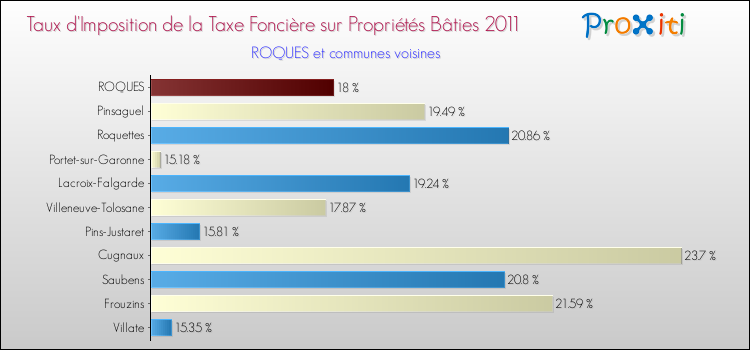 Taux d'imposition de la taxe foncière sur le bati 2011 pour ROQUES et les communes proches Comparaison des taux d'imposition de la taxe foncière sur le bati 2011 pour ROQUES et les communes voisines