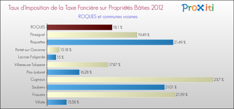 Taux d'imposition de la taxe foncière sur le bati 2012 pour ROQUES et les communes proches Comparaison des taux d'imposition de la taxe foncière sur le bati 2012 pour ROQUES et les communes voisines