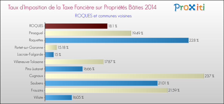 Taux d'imposition de la taxe foncière sur le bati 2014 pour ROQUES et les communes proches Comparaison des taux d'imposition de la taxe foncière sur le bati 2014 pour ROQUES et les communes voisines