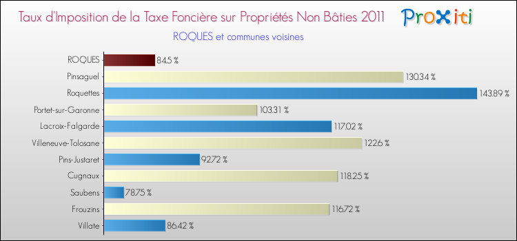 Taux d'imposition de la taxe foncière sur les immeubles et terrains non batis 2011 pour ROQUES et les communes proches Comparaison des taux d'imposition de la taxe foncière sur les immeubles et terrains non batis 2011 pour ROQUES et les communes voisines
