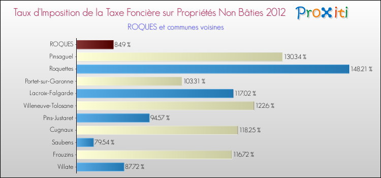 Taux d'imposition de la taxe foncière sur les immeubles et terrains non batis 2012 pour ROQUES et les communes proches Comparaison des taux d'imposition de la taxe foncière sur les immeubles et terrains non batis 2012 pour ROQUES et les communes voisines