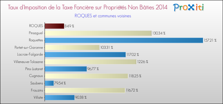 Taux d'imposition de la taxe foncière sur les immeubles et terrains non batis 2014 pour ROQUES et les communes proches Comparaison des taux d'imposition de la taxe foncière sur les immeubles et terrains non batis 2014 pour ROQUES et les communes voisines