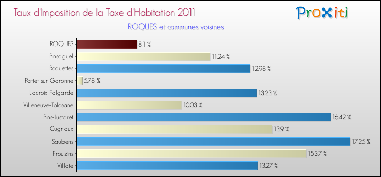 Taux d'imposition de la taxe d'habitation 2011 pour ROQUES et les communes proches Comparaison des taux d'imposition de la taxe d'habitation 2011 pour ROQUES et les communes voisines
