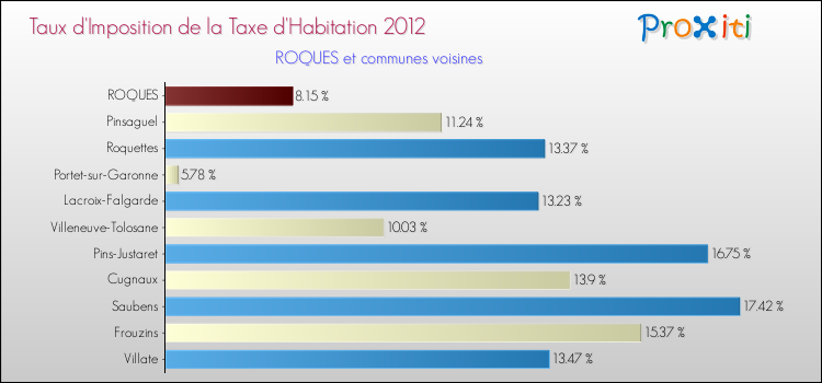 Taux d'imposition de la taxe d'habitation 2012 pour ROQUES et les communes proches Comparaison des taux d'imposition de la taxe d'habitation 2012 pour ROQUES et les communes voisines