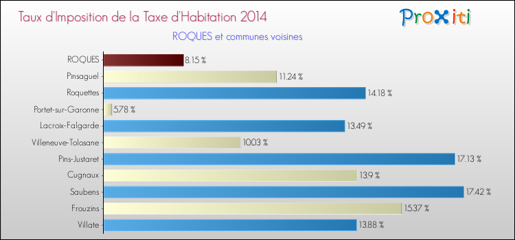 Taux d'imposition de la taxe d'habitation 2014 pour ROQUES et les communes proches Comparaison des taux d'imposition de la taxe d'habitation 2014 pour ROQUES et les communes voisines