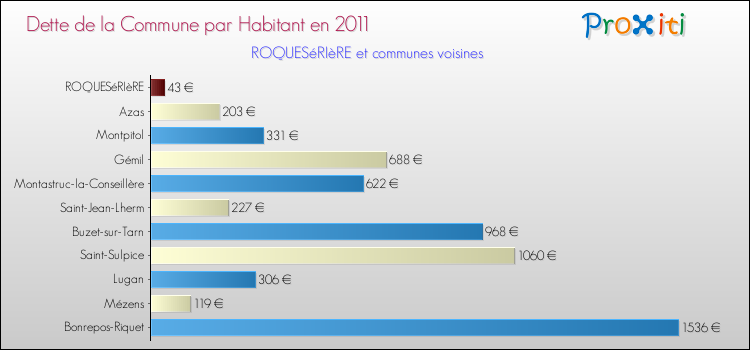 Dette par habitant de la commune en 2011 pour ROQUESéRIèRE et les communes proches Comparaison de la dette par habitant de la commune en 2011 pour ROQUESéRIèRE et les communes voisines