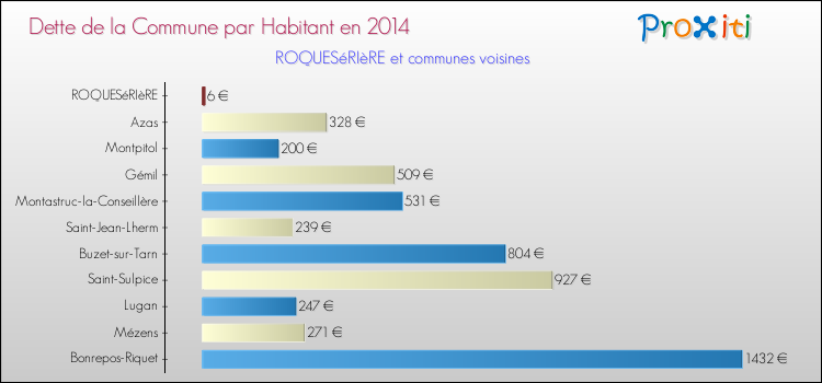 Dette par habitant de la commune en 2014 pour ROQUESéRIèRE et les communes proches Comparaison de la dette par habitant de la commune en 2014 pour ROQUESéRIèRE et les communes voisines