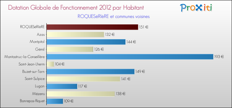 Montant des dotations globales de fonctionnement DGF par Habitant pour ROQUESéRIèRE et les communes proches Comparaison des des dotations globales de fonctionnement DGF par habitant pour ROQUESéRIèRE et les communes voisines