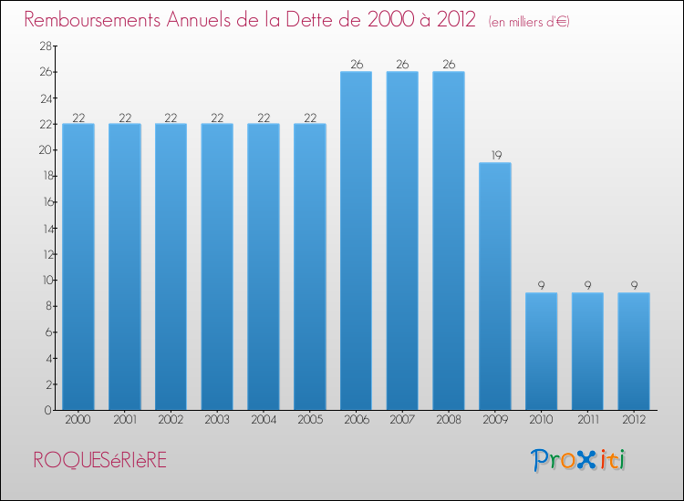 Evolution de l'annuité de la dette pour la commune de ROQUESéRIèRE de 2000 à 2012 Annuités de la dette pour ROQUESéRIèRE de 2000 à 2012