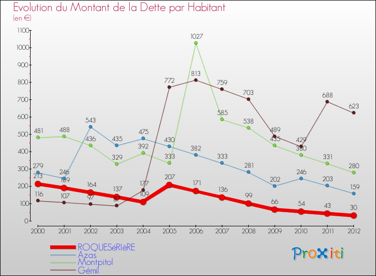 Evolution de la dette par habitant pour la commune de ROQUESéRIèRE et les communes proches de 2000 à 2012 Comparaison de la dette par habitant pour ROQUESéRIèRE et les communes voisines de 2000 à 2012