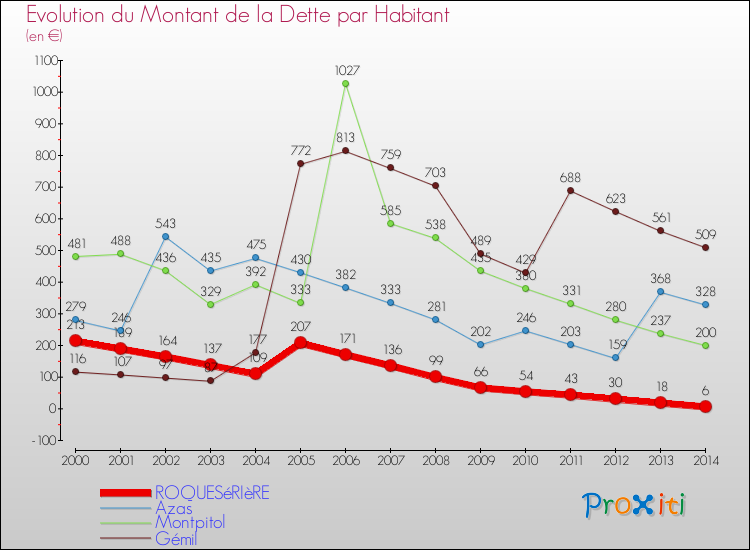 Evolution de la dette par habitant pour la commune de ROQUESéRIèRE et les communes proches de 2000 à 2014 Comparaison de la dette par habitant pour ROQUESéRIèRE et les communes voisines de 2000 à 2014