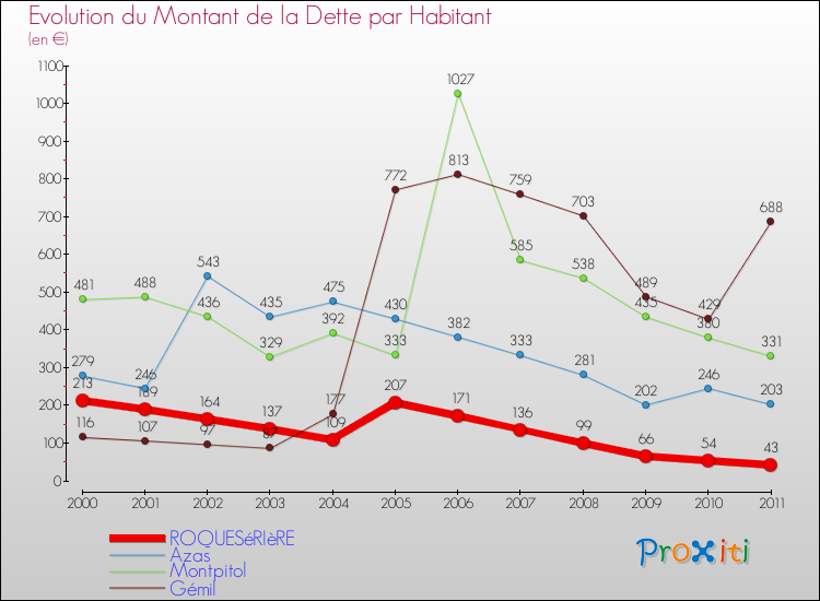 Evolution de la dette par habitant pour la commune de ROQUESéRIèRE et les communes proches Comparaison de la dette par habitant pour ROQUESéRIèRE et les communes voisines