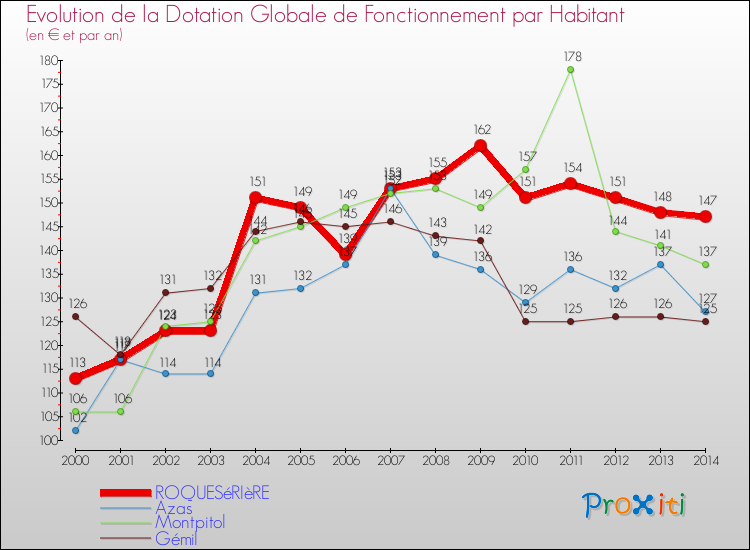 Evolution et montant de la dotation globale de fonctionnement par Habitant pour ROQUESéRIèRE et les communes proches de 2000 à 2014. Comparaison des dotations globales de fonctionnement par habitant pour ROQUESéRIèRE et les communes voisines de 2000 à 2014.