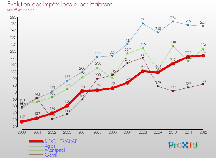 Evolution et montant des impôts locaux par Habitant pour ROQUESéRIèRE et les communes proches Comparaison des impôts locaux par habitant pour ROQUESéRIèRE et les communes voisines
