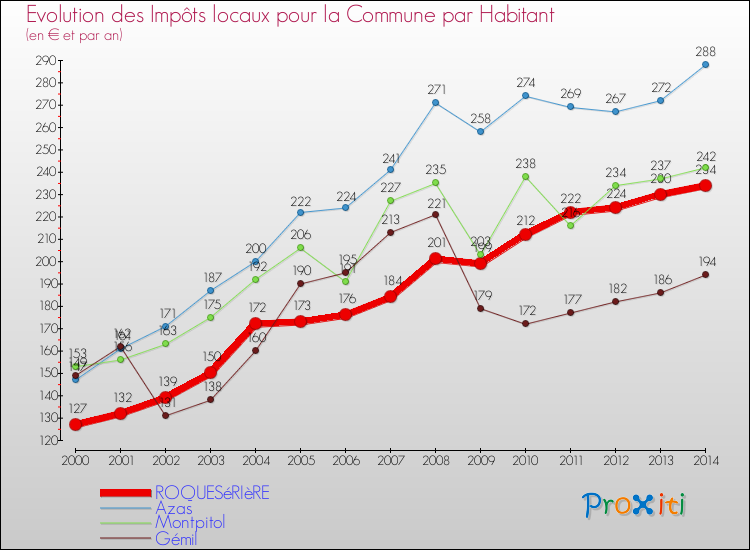 Evolution et montant des impôts locaux par Habitant pour ROQUESéRIèRE et les communes proches de 2000 à 2014 Comparaison des impôts locaux par habitant pour ROQUESéRIèRE et les communes voisines de 2000 à 2014