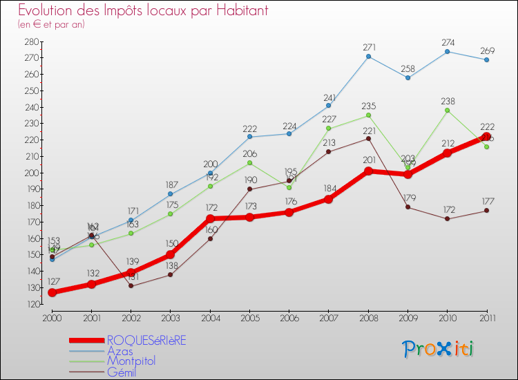 Evolution et montant des impôts locaux par Habitant pour ROQUESéRIèRE et les communes proches Comparaison des impôts locaux par habitant pour ROQUESéRIèRE et les communes voisines