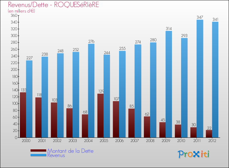 Evolution comparée de la dette et des revenus pour la commune de ROQUESéRIèRE de 2000 à 2012 Comparaison de la dette et des revenus pour ROQUESéRIèRE de 2000 à 2012