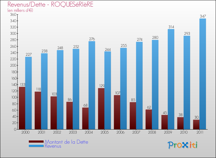 Evolution comparée de la dette et des revenus pour la commune de ROQUESéRIèRE de 2000 à 2011 Comparaison de la dette et des revenus pour ROQUESéRIèRE de 2000 à 2011