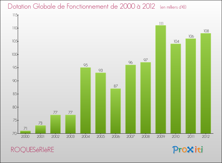Evolution du montant de la Dotation Globale de Fonctionnement pour la commune de ROQUESéRIèRE de 2000 à 2012 Evolution du montant de la Dotation Globale de Fonctionnement pour ROQUESéRIèRE de 2000 à 2012
