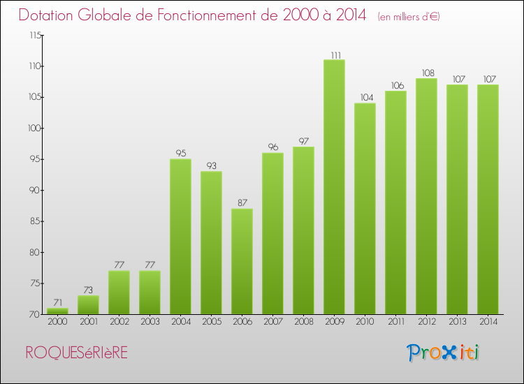 Evolution du montant de la Dotation Globale de Fonctionnement pour la commune de ROQUESéRIèRE de 2000 à 2014 Evolution du montant de la Dotation Globale de Fonctionnement pour ROQUESéRIèRE de 2000 à 2014