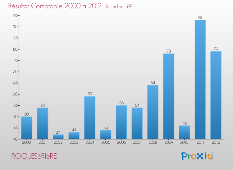 Evolution du résultat comptable pour la commune de ROQUESéRIèRE de 2000 à 2012 Evolution du résultat comptable pour ROQUESéRIèRE de 2000 à 2012