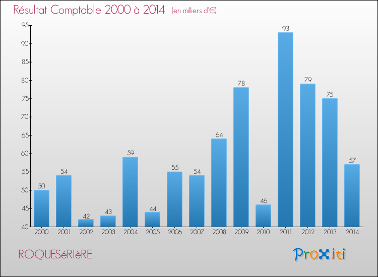Evolution du résultat comptable pour la commune de ROQUESéRIèRE de 2000 à 2014 Evolution du résultat comptable pour ROQUESéRIèRE de 2000 à 2014