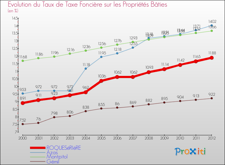 Evolution du taux de la taxe foncière sur le bati pour ROQUESéRIèRE et les communes proches de 2000 à 2012 Comparaison des taux de taxe foncière sur le bati pour ROQUESéRIèRE et les communes voisines de 2000 à 2012