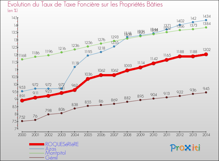 Evolution du taux de la taxe foncière sur le bati pour ROQUESéRIèRE et les communes proches de 2000 à 2014 Comparaison des taux de taxe foncière sur le bati pour ROQUESéRIèRE et les communes voisines de 2000 à 2014