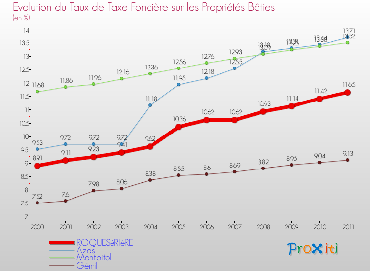 Evolution du taux de la taxe foncière sur le bati pour ROQUESéRIèRE et les communes proches Comparaison des taux de taxe foncière sur le bati pour ROQUESéRIèRE et les communes voisines