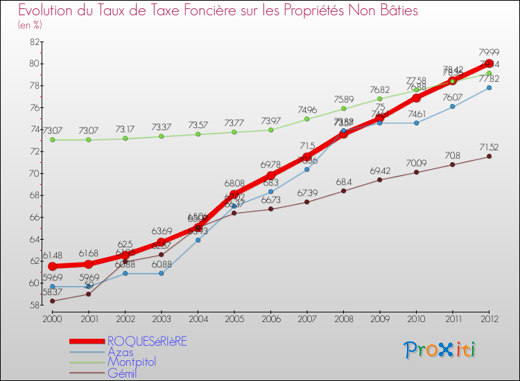 Evolution du taux de la taxe foncière sur les immeubles et terrains non batis pour ROQUESéRIèRE et les communes proches de 2000 à 2012 Comparaison des taux de la taxe foncière sur les immeubles et terrains non batis pour ROQUESéRIèRE et les communes voisines de 2000 à 2012