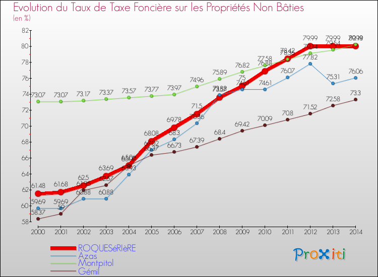Evolution du taux de la taxe foncière sur les immeubles et terrains non batis pour ROQUESéRIèRE et les communes proches de 2000 à 2014 Comparaison des taux de la taxe foncière sur les immeubles et terrains non batis pour ROQUESéRIèRE et les communes voisines de 2000 à 2014