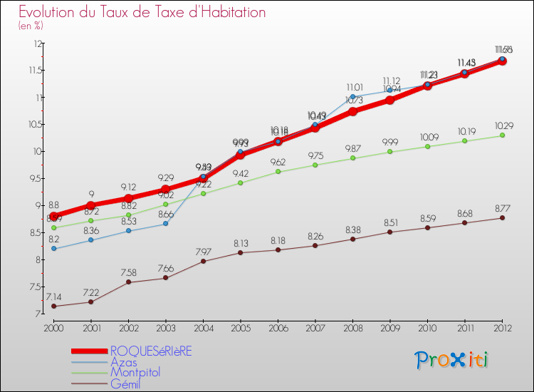 Evolution du taux de la taxe d'habitation pour ROQUESéRIèRE et les communes proches Comparaison des taux de la taxe d'habitation pour ROQUESéRIèRE et les communes voisines