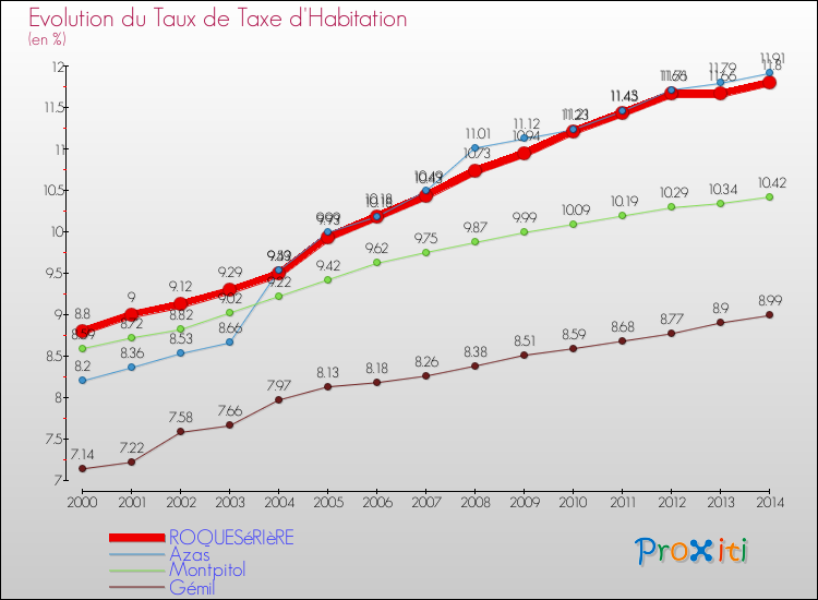 Evolution du taux de la taxe d'habitation pour ROQUESéRIèRE et les communes proches de 2000 à 2014 Comparaison des taux de la taxe d'habitation pour ROQUESéRIèRE et les communes voisines de 2000 à 2014